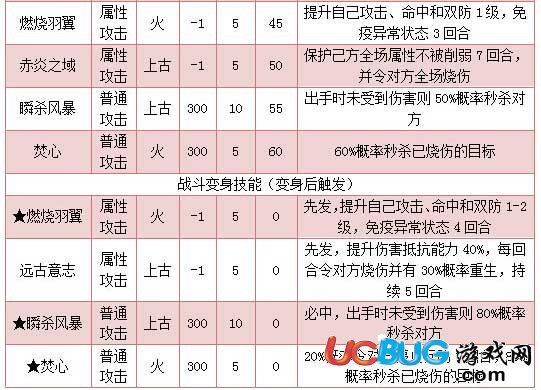奧拉星紅蓮羽朱雀出招順序