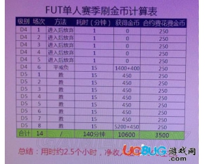 《FIFA16》UT單人賽季怎么刷金幣？