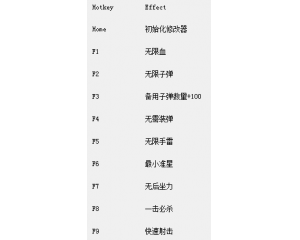 《正當(dāng)防衛(wèi)3》修改器 +9 全版本中文版