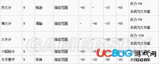 《三國志13》哪種戰(zhàn)法最強？
