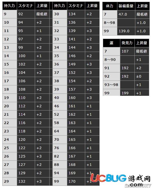 《黑暗之魂3》屬性成長值及作用一覽表介紹