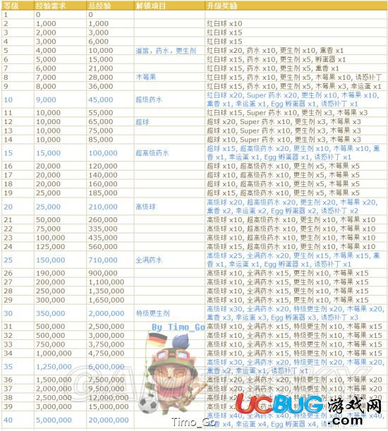 《精靈寶可夢(mèng)GO》滿級(jí)需要多少經(jīng)驗(yàn)及升級(jí)獎(jiǎng)勵(lì)表
