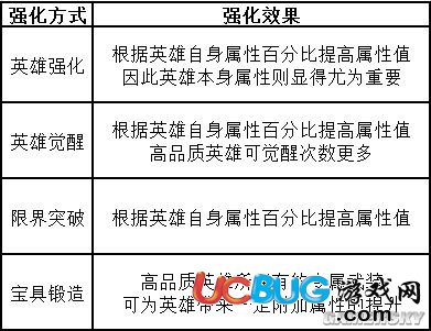《像素騎士團(tuán)》英雄養(yǎng)成介紹