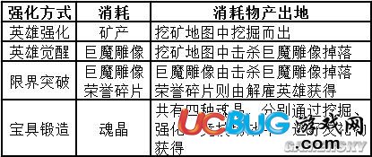 《像素騎士團(tuán)》英雄養(yǎng)成介紹