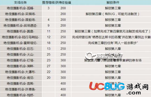 《最終幻想15》全拍照支線任務怎么解鎖