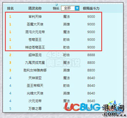 奧奇?zhèn)髡f最高戰(zhàn)斗力是多少 最強(qiáng)戰(zhàn)斗力是多少
