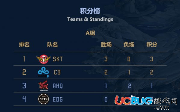 《lols7全球總決賽》EDG出線可能性分析