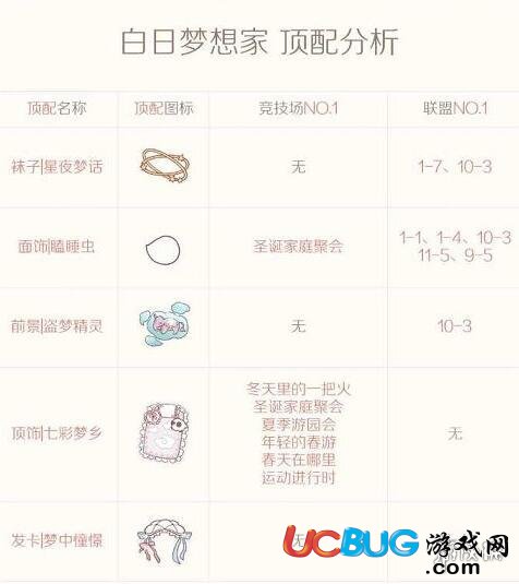 《奇跡暖暖》白日夢想家怎么搭配