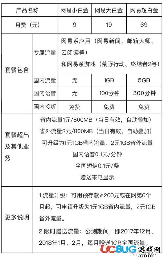 《網(wǎng)易紅卡》套餐資費介紹 值不值得辦理分析