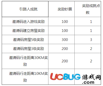 《邊境之旅手游》500成就點(diǎn)怎么獲得