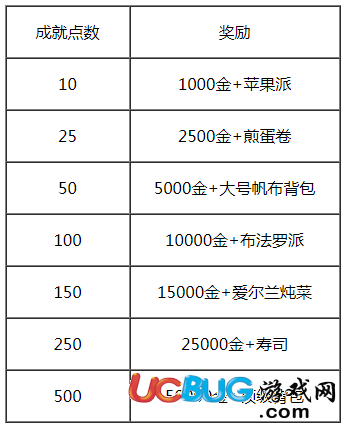 《邊境之旅手游》500成就點(diǎn)怎么獲得