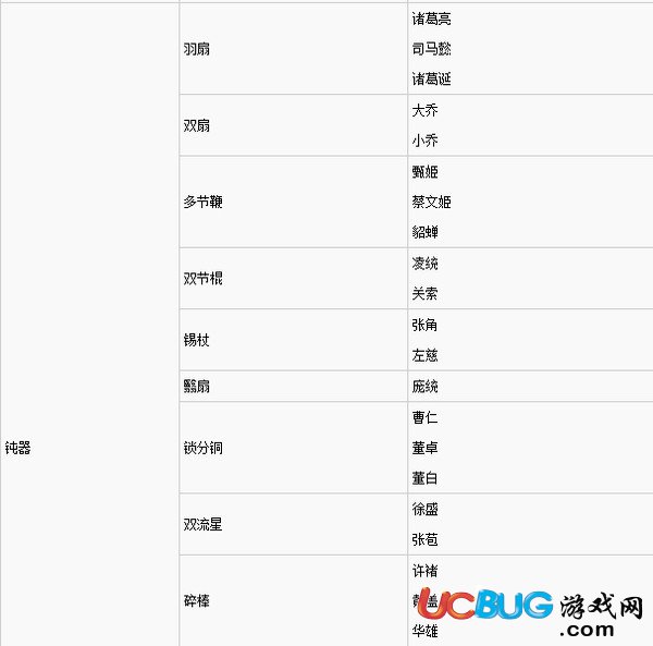 《真三國(guó)無(wú)雙8》全武將擅長(zhǎng)(得意)武器一覽表匯總