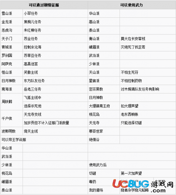 《金庸群俠傳5》可以征服的門派都有哪些