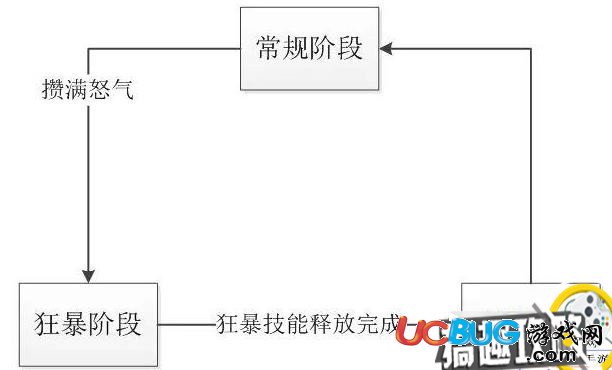 《神都夜行錄手游》怒氣值都有幾個(gè)階段