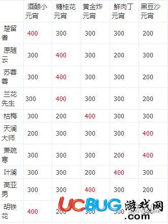 《楚留香手游》糖桂花元宵送給誰