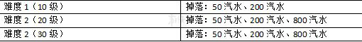 《魔女兵器手游》日?；顒拥貓D怎么打
