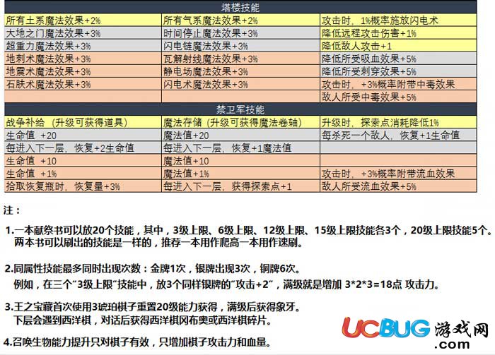 不思議迷宮諸神的棋盤dp怎么完成 諸神的棋盤dp難點介紹