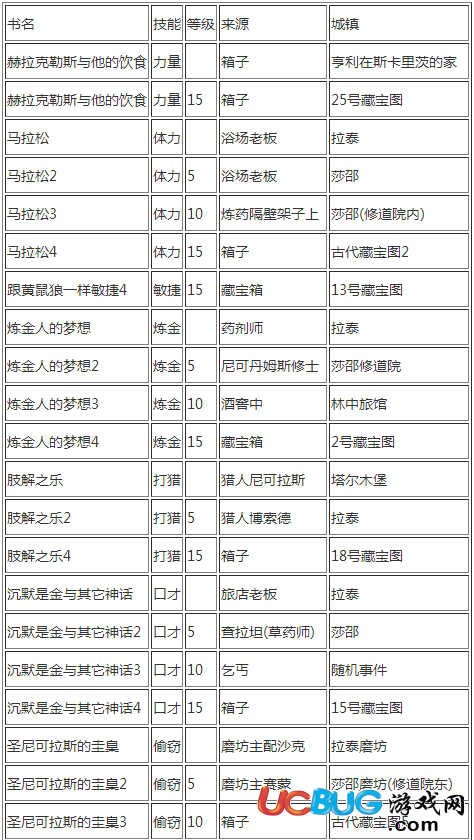 《天國(guó)拯救》技能書(shū)怎么獲得 技能書(shū)位置在哪