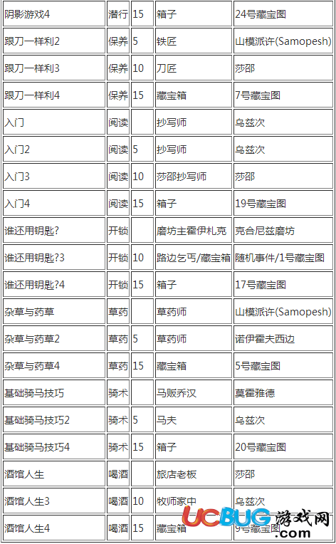 《天國(guó)拯救》技能書(shū)怎么獲得 技能書(shū)位置在哪