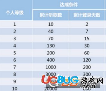 《網(wǎng)易云音樂》聽歌等級怎么快速提升