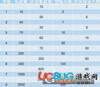 《網(wǎng)易云音樂》聽歌等級怎么快速提升