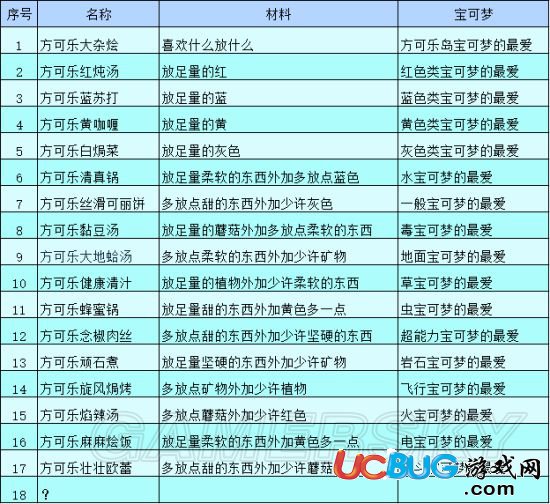 《寶可夢(mèng)探險(xiǎn)尋寶》菜譜名稱及所需材料匯總