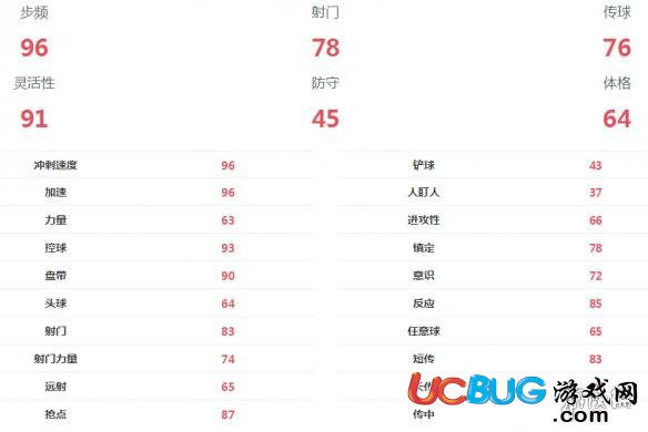 《FIFA足球世界手游》薩拉赫球員屬性是什么