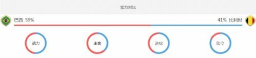 2018世界杯巴西VS比利時預測比分是多少
