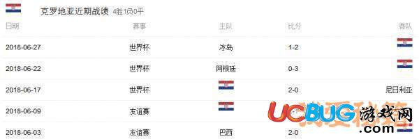 2018世界杯克羅地亞和英格蘭預(yù)測(cè)比分是多少