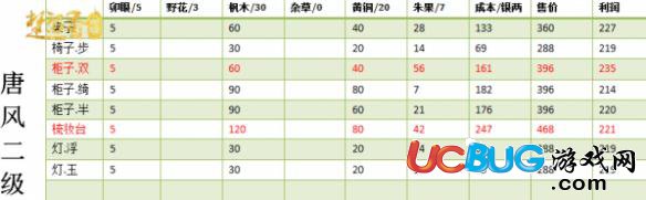 楚留香宅邸二級(jí)家具要多少錢 宅邸二級(jí)家具擺攤技巧