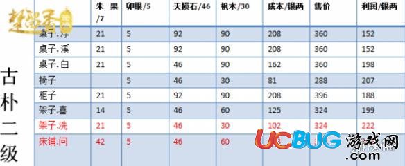 楚留香宅邸二級(jí)家具要多少錢 宅邸二級(jí)家具擺攤技巧