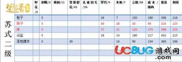 楚留香宅邸二級(jí)家具要多少錢 宅邸二級(jí)家具擺攤技巧