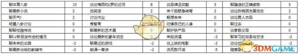 《中國式家長》游戲中怎么追求王勝男