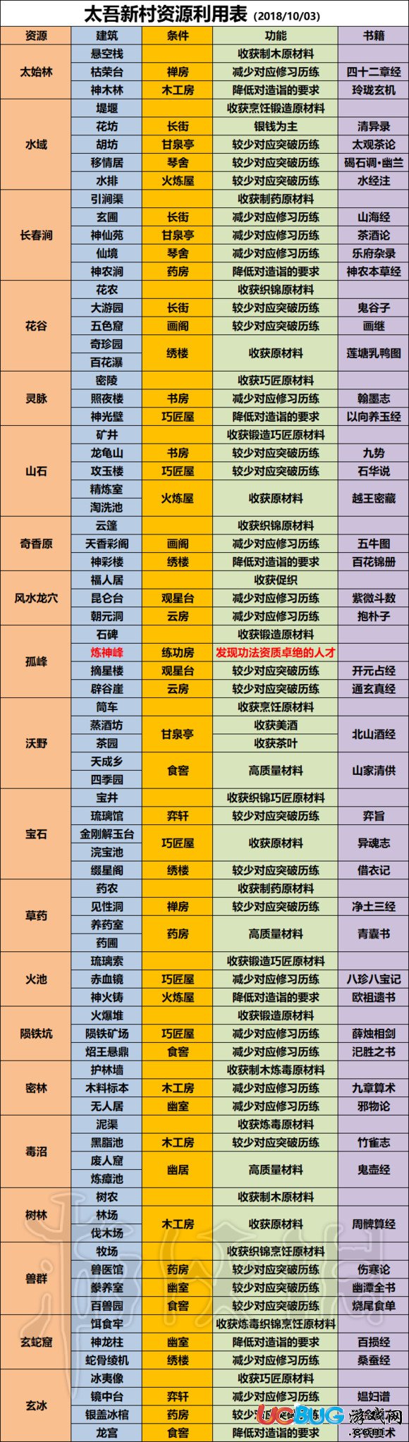 《太吾繪卷》建筑資源怎么利用