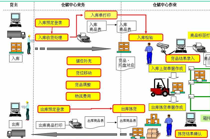 倉(cāng)儲(chǔ)管理系統(tǒng)