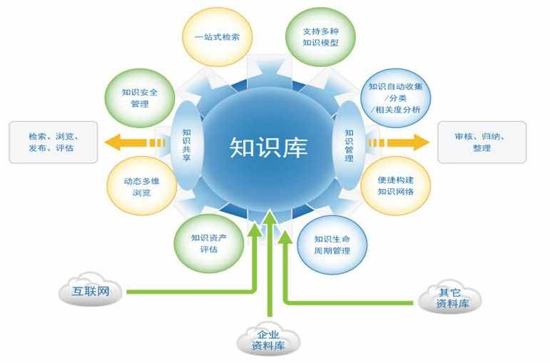 知識(shí)管理系統(tǒng)