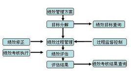 績效管理軟件
