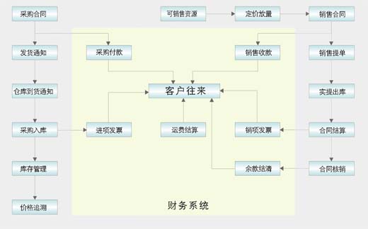 財務(wù)系統(tǒng)
