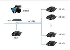 消費管理系統(tǒng)